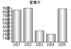 営業活動によるキャッシュフロー