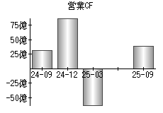営業活動によるキャッシュフロー