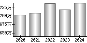 平均年収（単独）