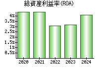 総資産利益率(ROA)