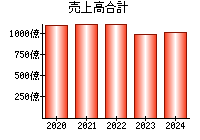 売上高合計