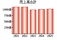 売上高合計