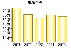 現預金等