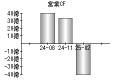 営業活動によるキャッシュフロー