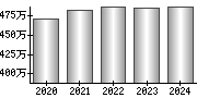 平均年収（単独）