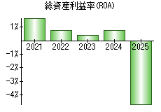 総資産利益率(ROA)