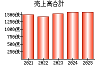 売上高合計