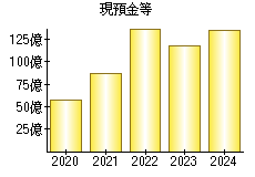 現預金等