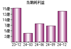 当期純利益