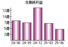 当期純利益