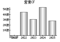 営業活動によるキャッシュフロー