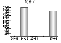 営業活動によるキャッシュフロー