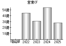 営業活動によるキャッシュフロー
