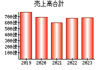 売上高合計