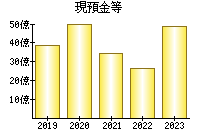 現預金等