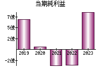 当期純利益