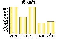現預金等