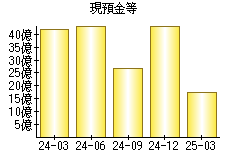 現預金等