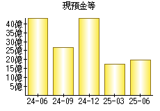 現預金等