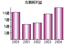当期純利益