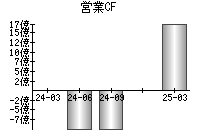営業活動によるキャッシュフロー
