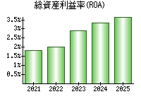 総資産利益率(ROA)