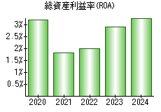総資産利益率(ROA)
