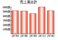 売上高合計
