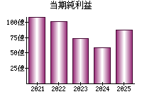 当期純利益