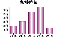 当期純利益