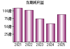 当期純利益