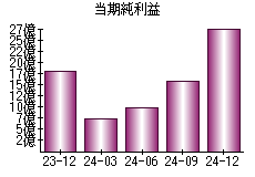 当期純利益