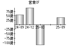 営業活動によるキャッシュフロー