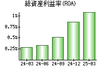 総資産利益率(ROA)