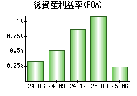 総資産利益率(ROA)