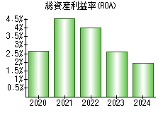 総資産利益率(ROA)