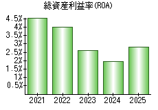 総資産利益率(ROA)