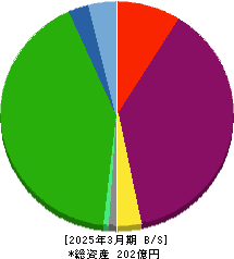 スマートバリュー 貸借対照表 2025年3月期