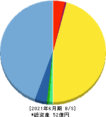スパイダープラス 貸借対照表 2021年6月期 スパイダープラス 貸借対照表 2021年6月期