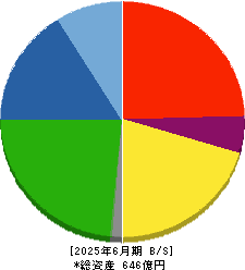 児玉化学工業 貸借対照表 2025年6月期