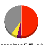高砂熱学工業 損益計算書 2024年12月期
