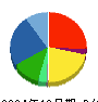富士興産 貸借対照表 2024年12月期