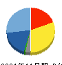 ジャパニアス 貸借対照表 2021年11月期 ジャパニアス 貸借対照表 2021年11月期