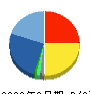 ＢｅｅＸ 貸借対照表 2022年2月期