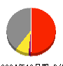 サトー商会 損益計算書 2024年12月期