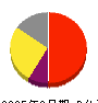 木曽路 損益計算書 2025年3月期