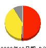 ＨＥＮＮＧＥ 損益計算書 2022年12月期
