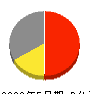 日本ＰＣサービス 損益計算書 2023年5月期