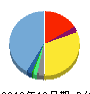 メドレー 貸借対照表 2019年12月期 メドレー 貸借対照表 2019年12月期