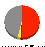 稲畑産業 損益計算書 2022年12月期